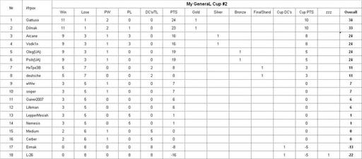 My GeneraL Cup #2 - Результаты